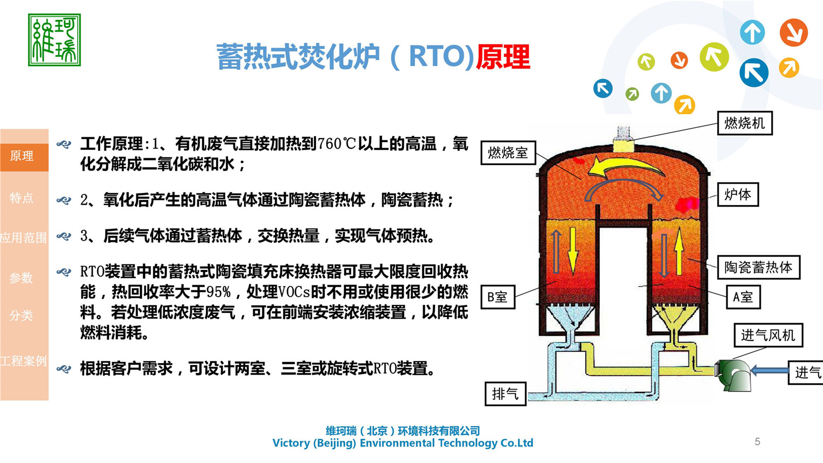 RTO設(shè)計(jì)、生產(chǎn)及銷售