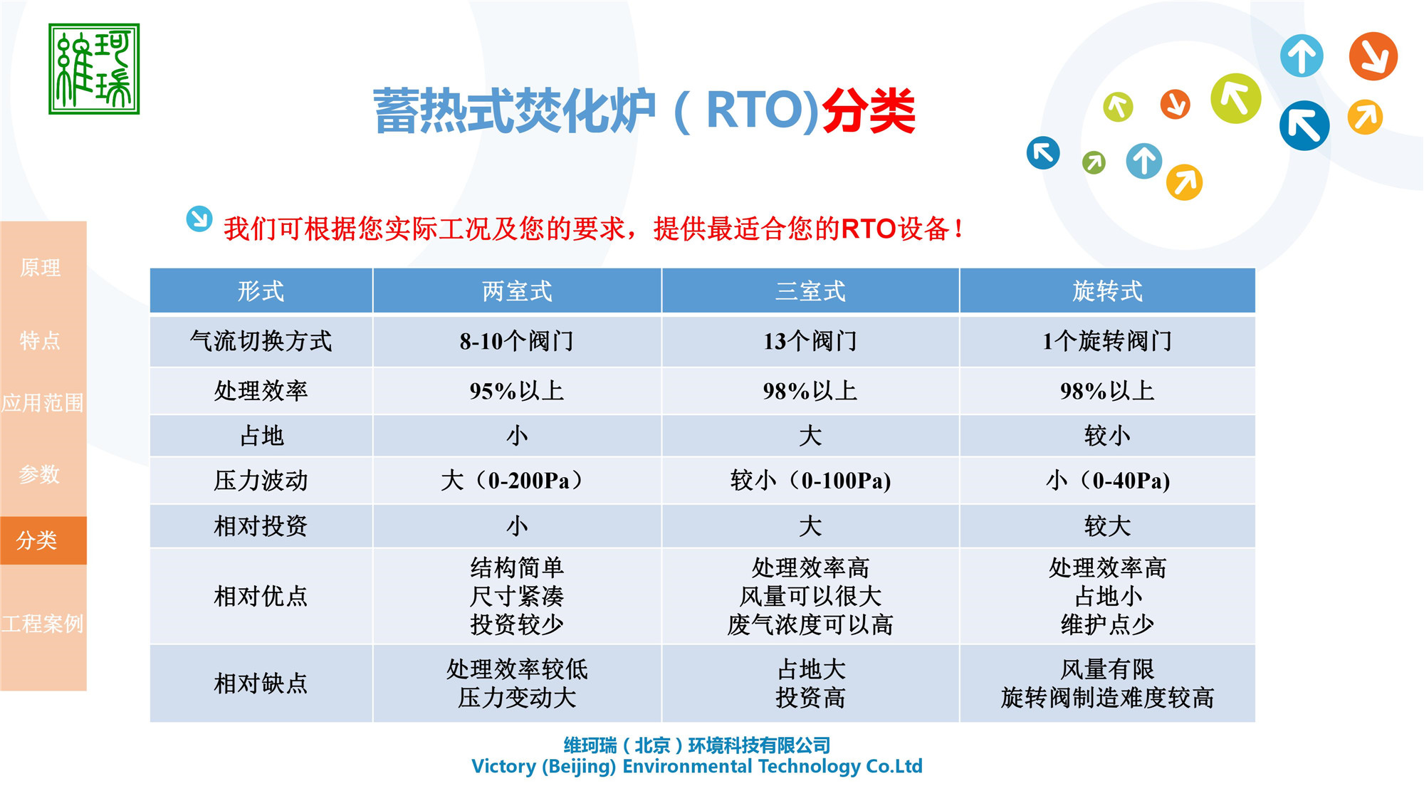 RTO設(shè)計(jì)、生產(chǎn)及銷售